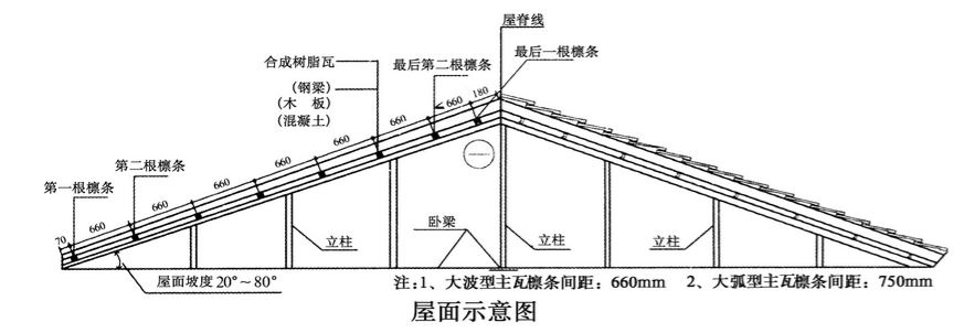 合成樹脂瓦安裝的坡度是多少？